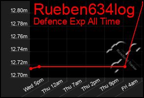 Total Graph of Rueben634log