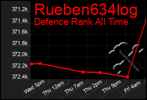 Total Graph of Rueben634log