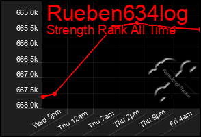 Total Graph of Rueben634log