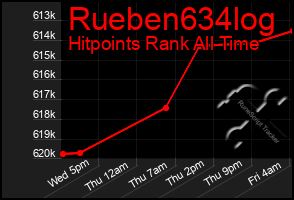 Total Graph of Rueben634log