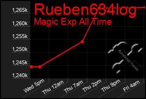 Total Graph of Rueben634log