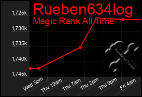 Total Graph of Rueben634log