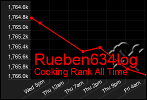 Total Graph of Rueben634log