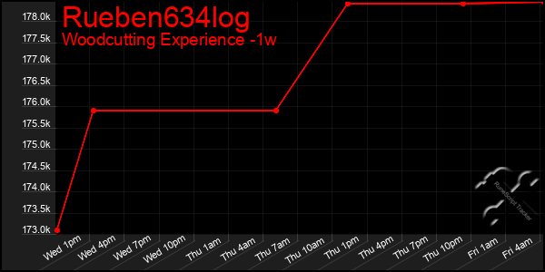 Last 7 Days Graph of Rueben634log