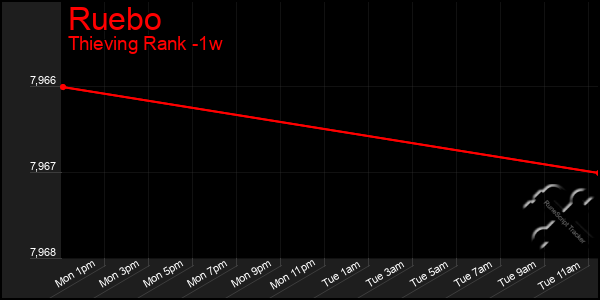 Last 7 Days Graph of Ruebo