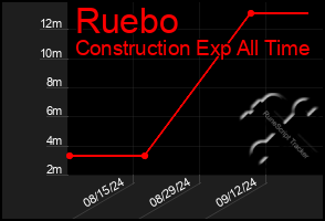 Total Graph of Ruebo