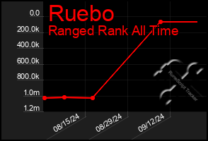 Total Graph of Ruebo