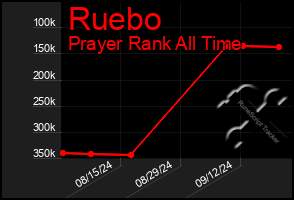 Total Graph of Ruebo