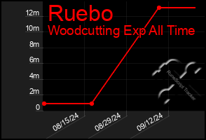 Total Graph of Ruebo