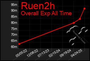 Total Graph of Ruen2h