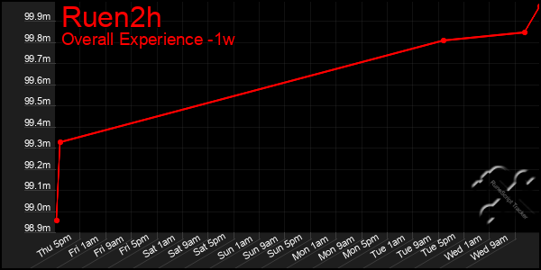 1 Week Graph of Ruen2h