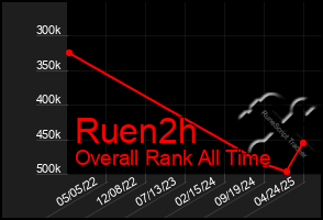 Total Graph of Ruen2h