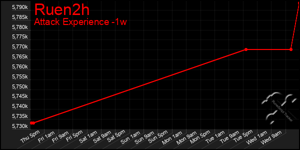 Last 7 Days Graph of Ruen2h
