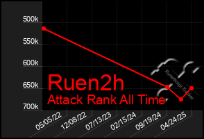 Total Graph of Ruen2h