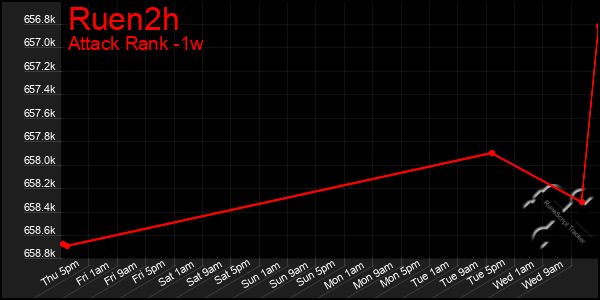 Last 7 Days Graph of Ruen2h