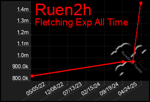 Total Graph of Ruen2h