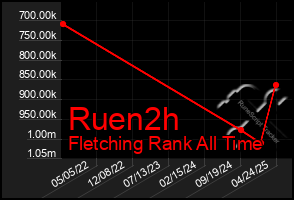 Total Graph of Ruen2h