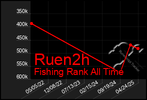 Total Graph of Ruen2h