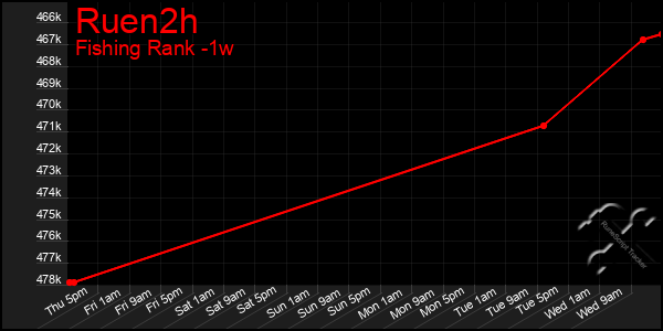 Last 7 Days Graph of Ruen2h