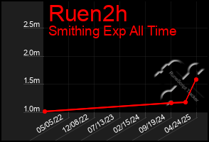 Total Graph of Ruen2h