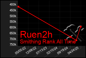 Total Graph of Ruen2h