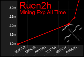Total Graph of Ruen2h