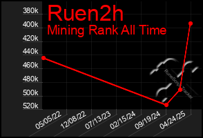 Total Graph of Ruen2h
