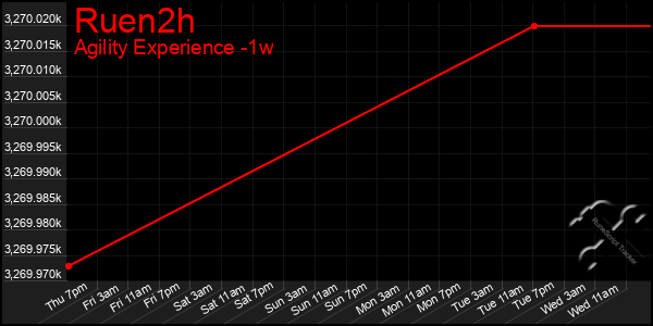 Last 7 Days Graph of Ruen2h