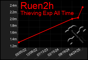 Total Graph of Ruen2h