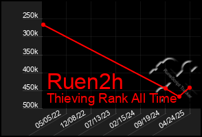 Total Graph of Ruen2h