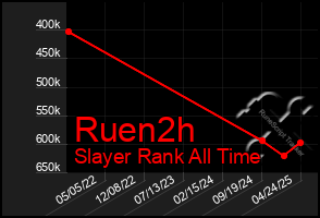Total Graph of Ruen2h