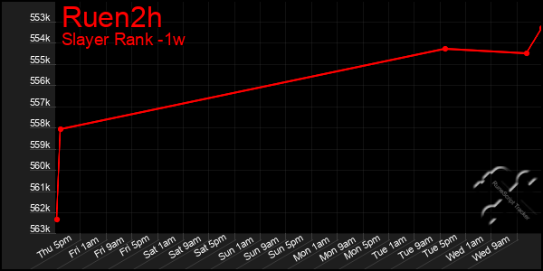 Last 7 Days Graph of Ruen2h