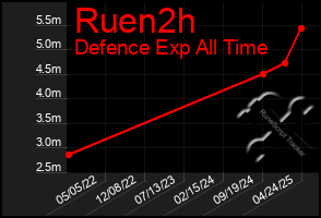 Total Graph of Ruen2h