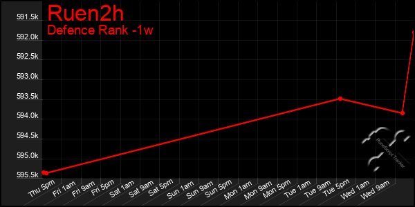 Last 7 Days Graph of Ruen2h