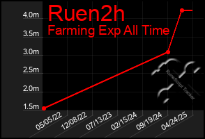 Total Graph of Ruen2h