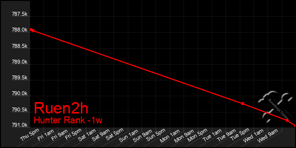 Last 7 Days Graph of Ruen2h