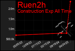 Total Graph of Ruen2h