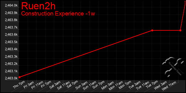 Last 7 Days Graph of Ruen2h
