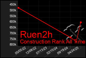 Total Graph of Ruen2h