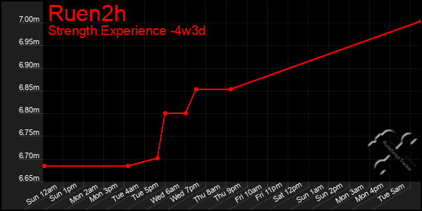 Last 31 Days Graph of Ruen2h