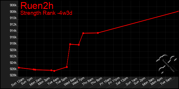 Last 31 Days Graph of Ruen2h