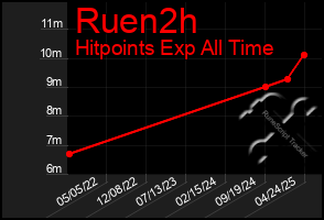 Total Graph of Ruen2h