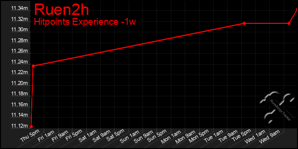 Last 7 Days Graph of Ruen2h
