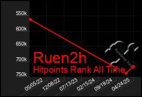 Total Graph of Ruen2h