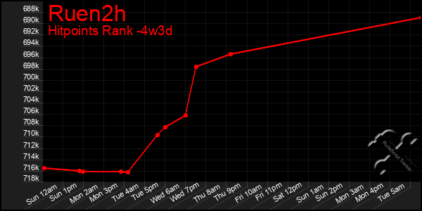 Last 31 Days Graph of Ruen2h