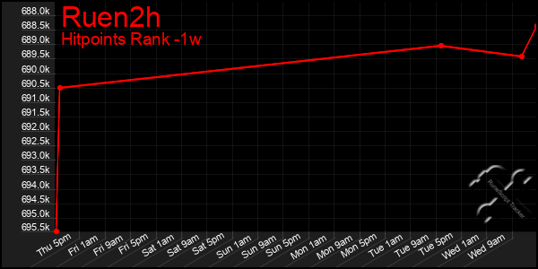 Last 7 Days Graph of Ruen2h