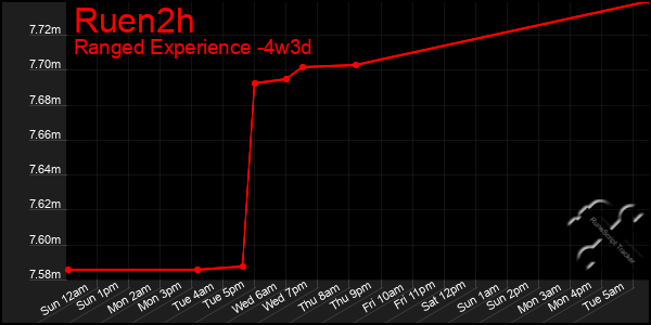 Last 31 Days Graph of Ruen2h