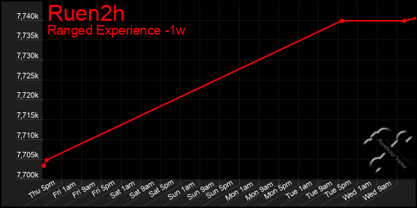 Last 7 Days Graph of Ruen2h