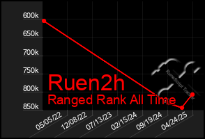 Total Graph of Ruen2h