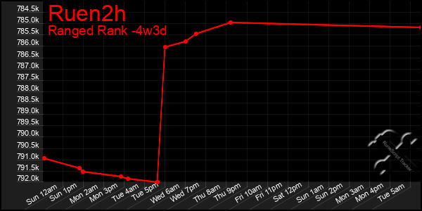 Last 31 Days Graph of Ruen2h